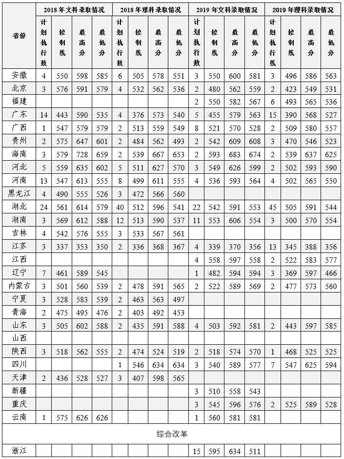 2021中南财经政法大学录取分数线一览表（含2019-2020历年）