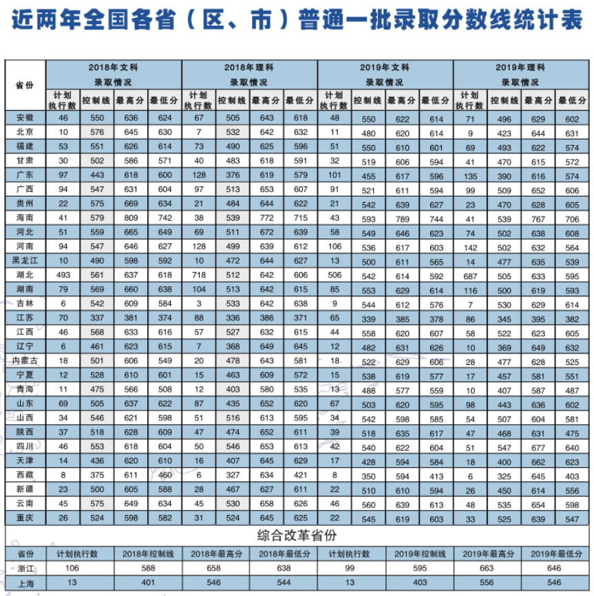 2021中南财经政法大学录取分数线一览表（含2019-2020历年）