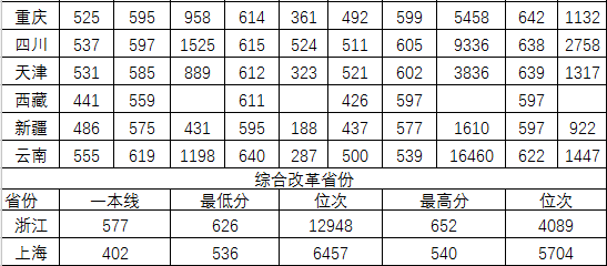 2021中南财经政法大学录取分数线一览表（含2019-2020历年）