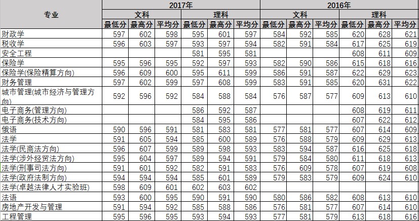 2021中南财经政法大学录取分数线一览表（含2019-2020历年）