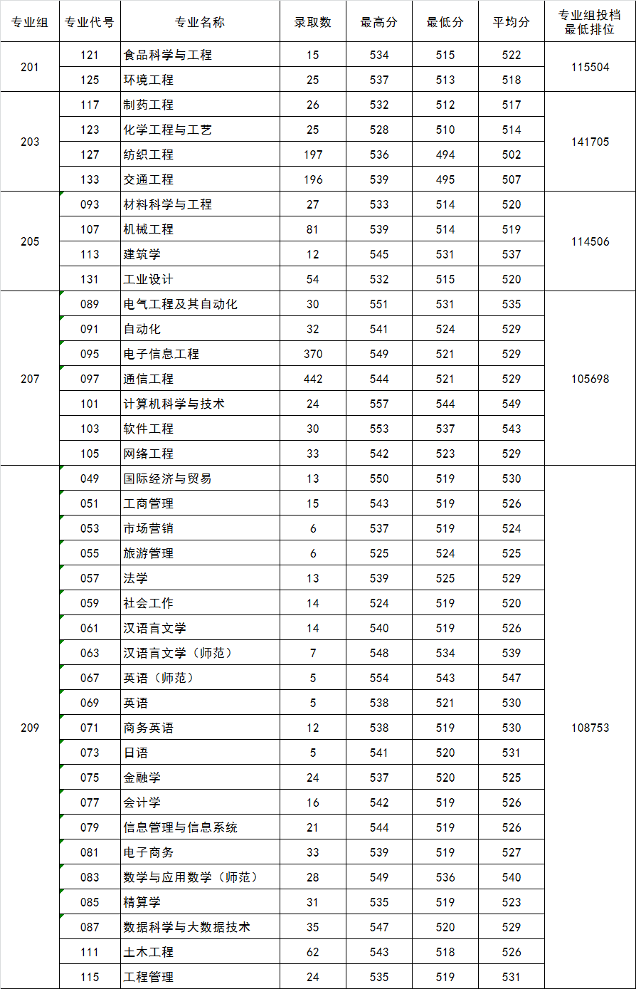 五邑大学2021年录取分数线是多少（含各专业分数线）
