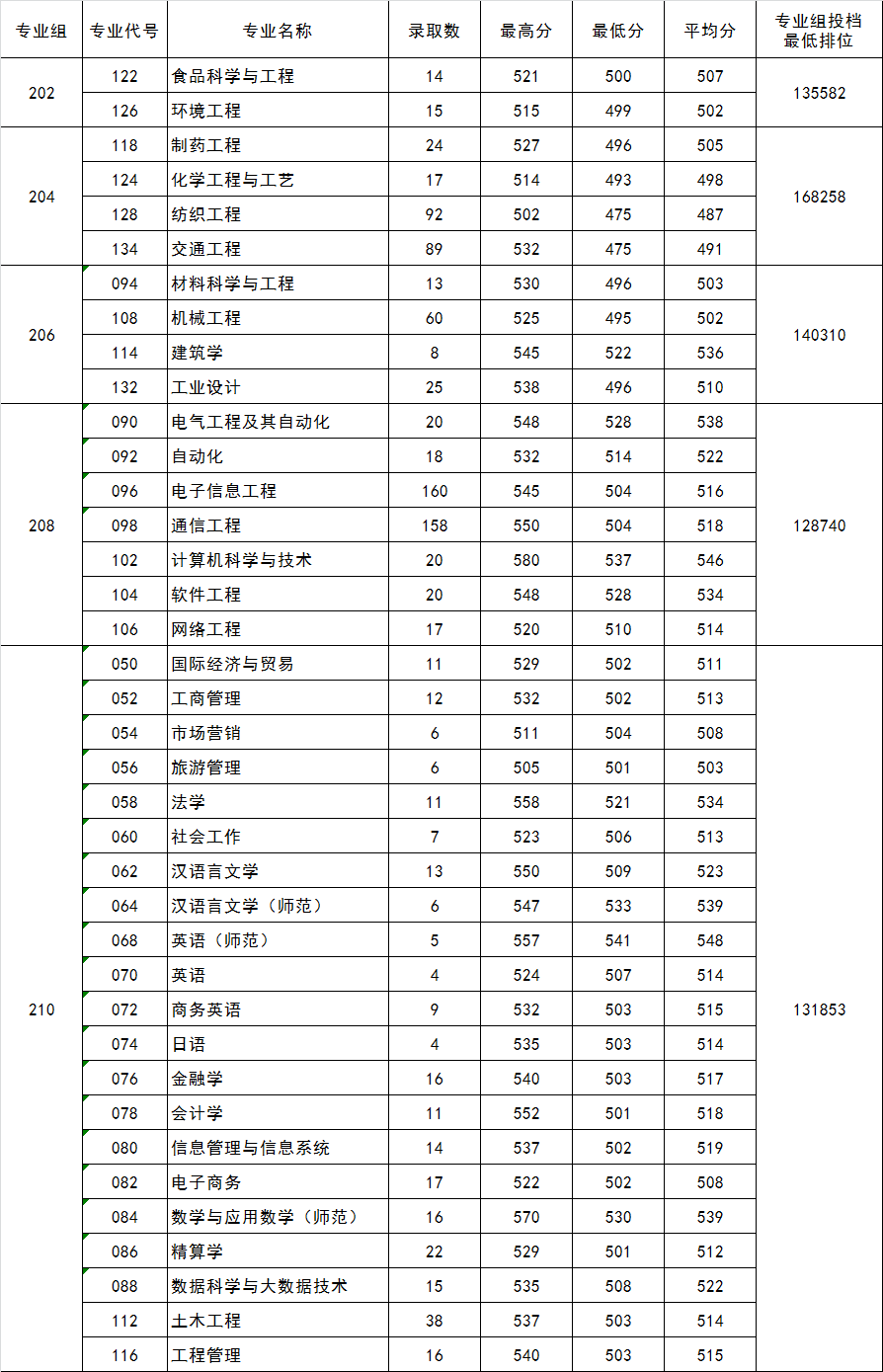 五邑大学2021年录取分数线是多少（含各专业分数线）