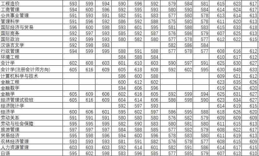 2021中南财经政法大学录取分数线一览表（含2019-2020历年）