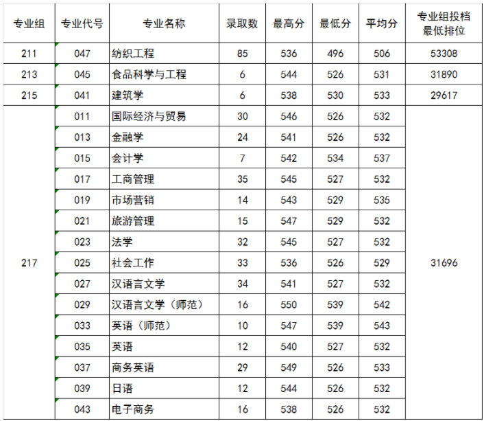 五邑大学2021年录取分数线是多少（含各专业分数线）