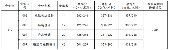 五邑大学2021年录取分数线是多少（含各专业分数线）