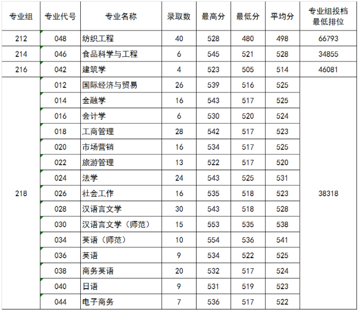 五邑大学2021年录取分数线是多少（含各专业分数线）