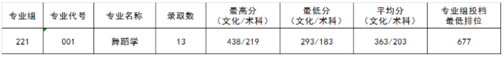 五邑大学2021年录取分数线是多少（含各专业分数线）