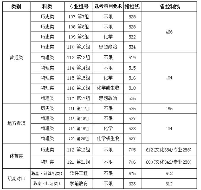 2021吉首大学录取分数线一览表（含2019-2020历年）