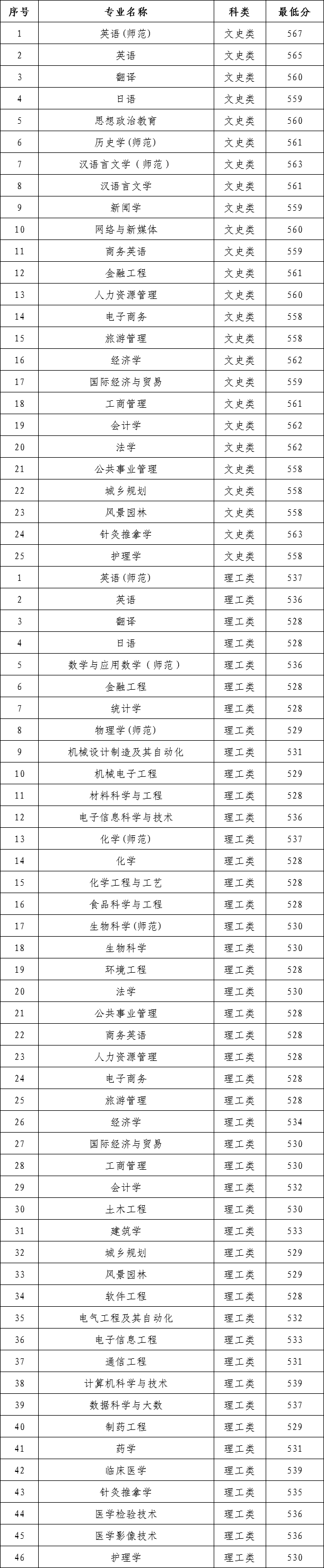 2021吉首大学录取分数线一览表（含2019-2020历年）