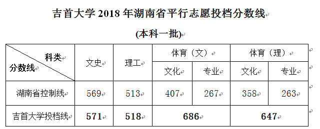 2021吉首大学录取分数线一览表（含2019-2020历年）