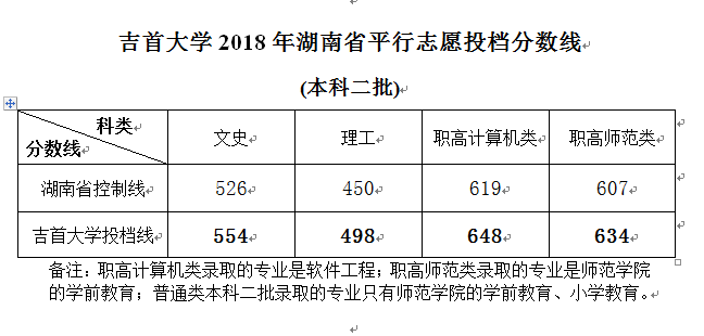 2021吉首大学录取分数线一览表（含2019-2020历年）