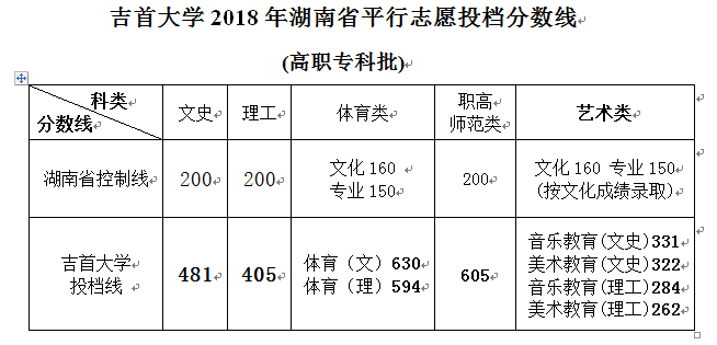 2021吉首大学录取分数线一览表（含2019-2020历年）