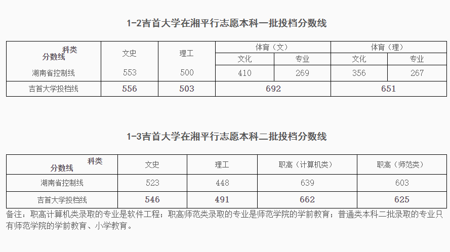 2021吉首大学录取分数线一览表（含2019-2020历年）