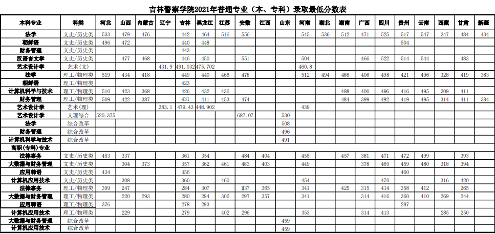 吉林警察学院2021年录取分数线是多少（含各专业分数线）