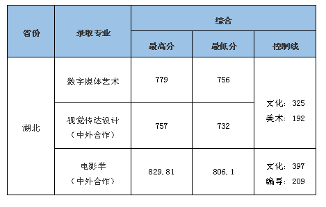 中南财经政法大学2021年录取分数线是多少