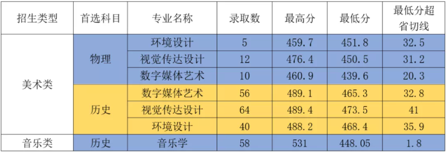 厦门华厦学院2021年录取分数线是多少