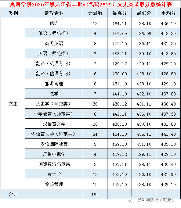 2021黑河学院录取分数线一览表（含2019-2020历年）