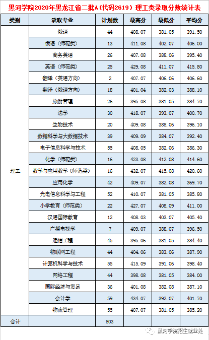 2021黑河学院录取分数线一览表（含2019-2020历年）