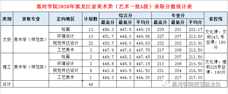 2021黑河学院录取分数线一览表（含2019-2020历年）
