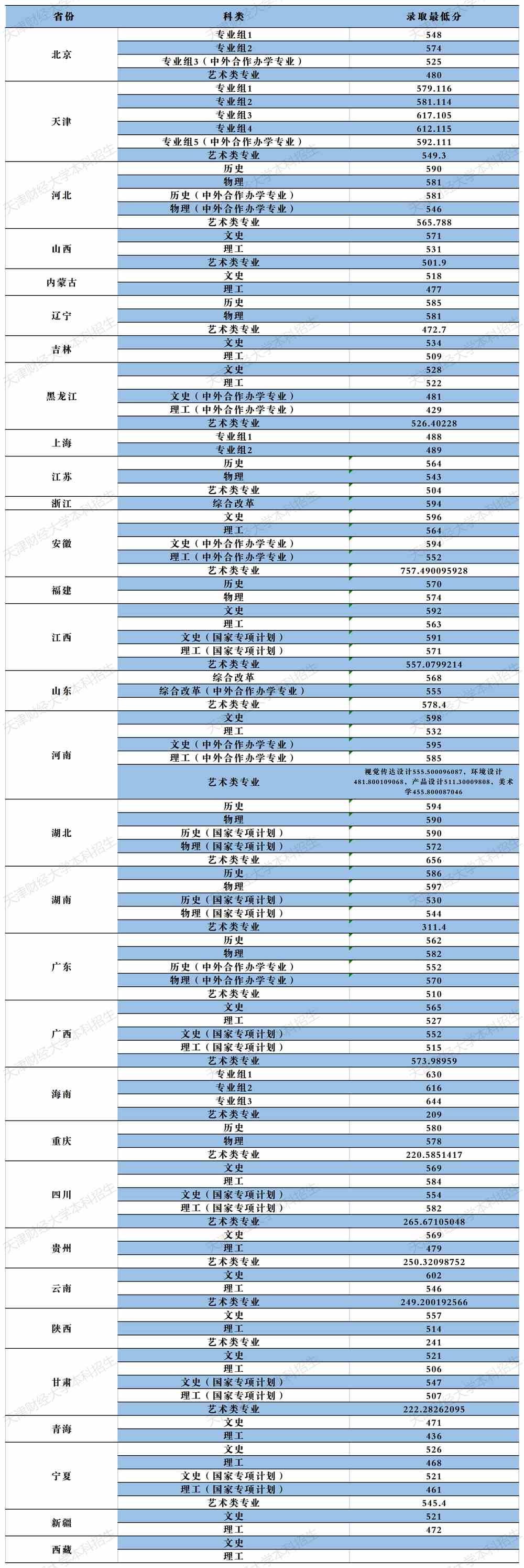 天津财经大学2021年录取分数线是多少