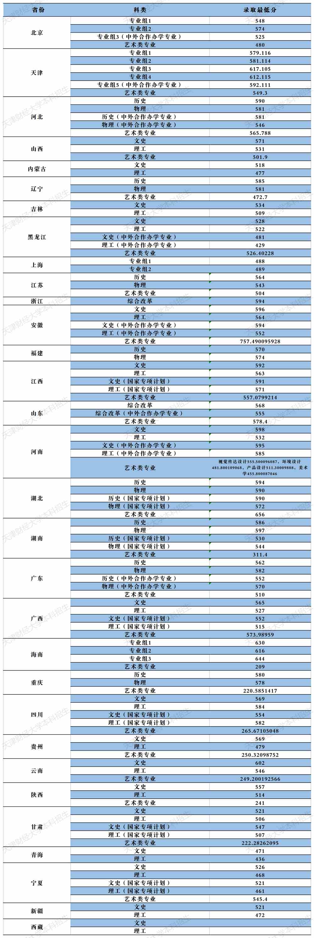 天津财经大学2021年录取分数线是多少