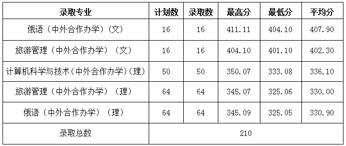 黑河学院2021年录取分数线是多少（含各专业分数线）