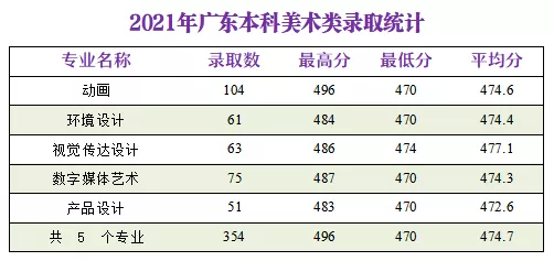 广州软件学院2021年录取分数线是多少（含各专业分数线）