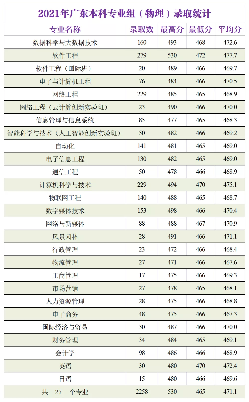 广州软件学院2021年录取分数线是多少（含各专业分数线）