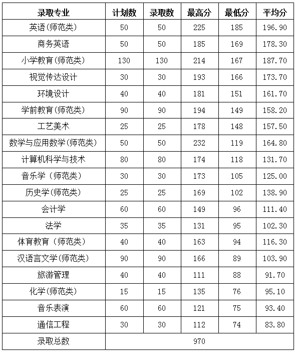 黑河学院2021年录取分数线是多少（含各专业分数线）