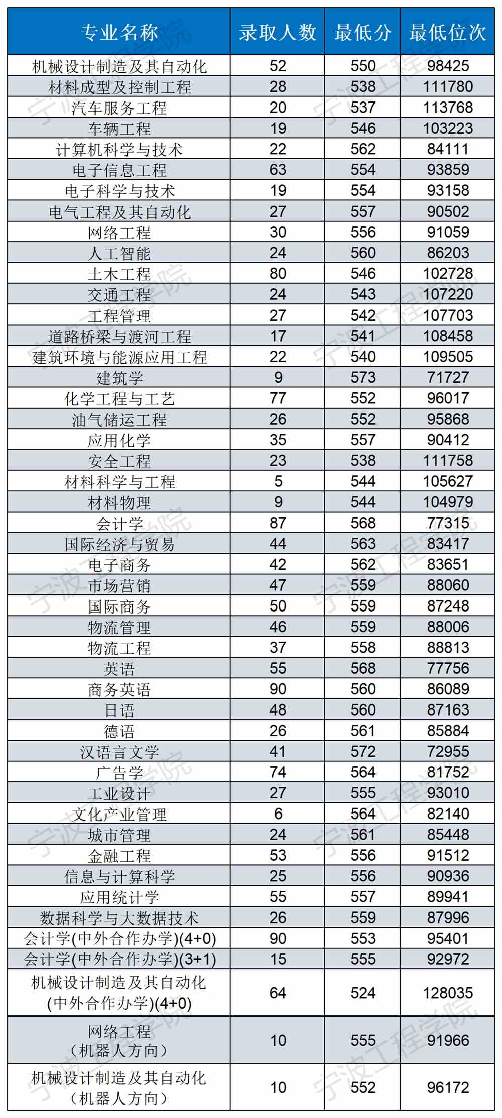 2021宁波工程学院录取分数线一览表（含2019-2020历年）