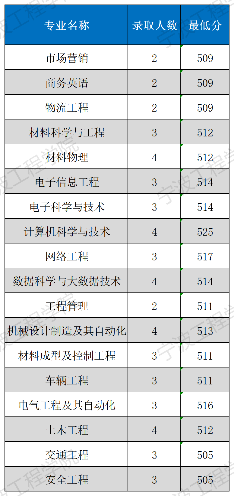 2021宁波工程学院录取分数线一览表（含2019-2020历年）