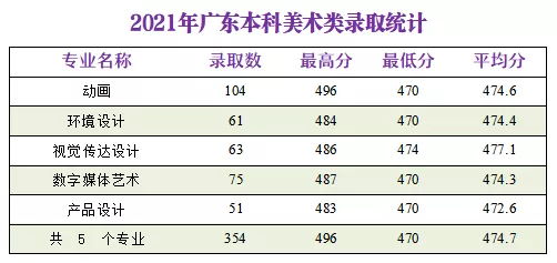 2021广州软件学院录取分数线一览表（含2019-2020历年）