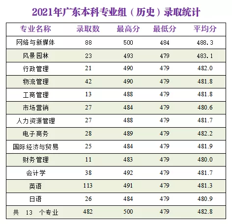 2021广州软件学院录取分数线一览表（含2019-2020历年）