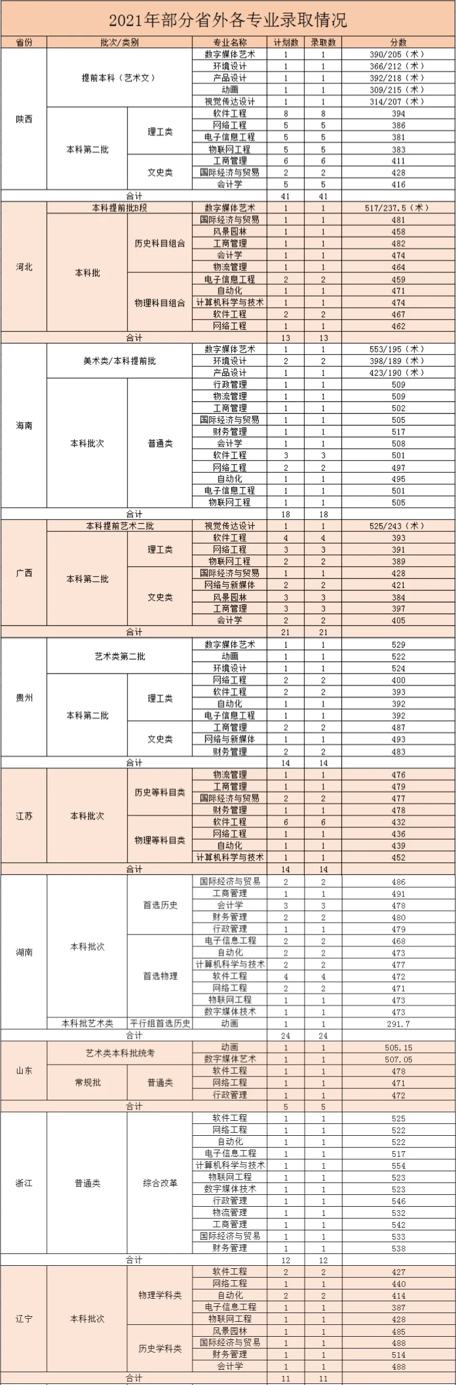 2021广州软件学院录取分数线一览表（含2019-2020历年）