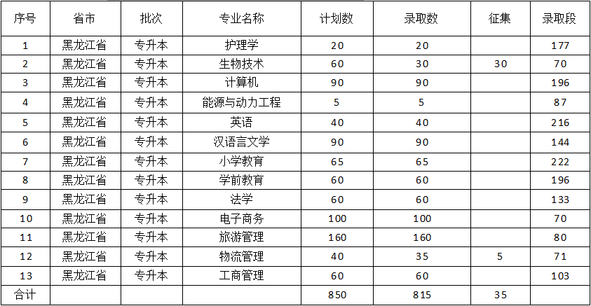 2021佳木斯大学录取分数线一览表（含2019-2020历年）