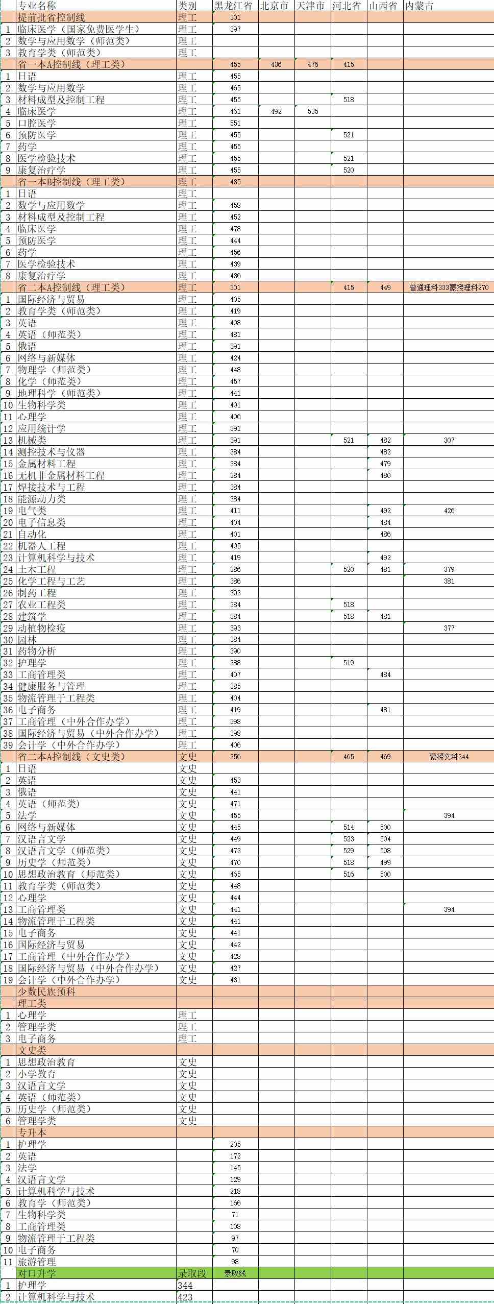 2021佳木斯大学录取分数线一览表（含2019-2020历年）