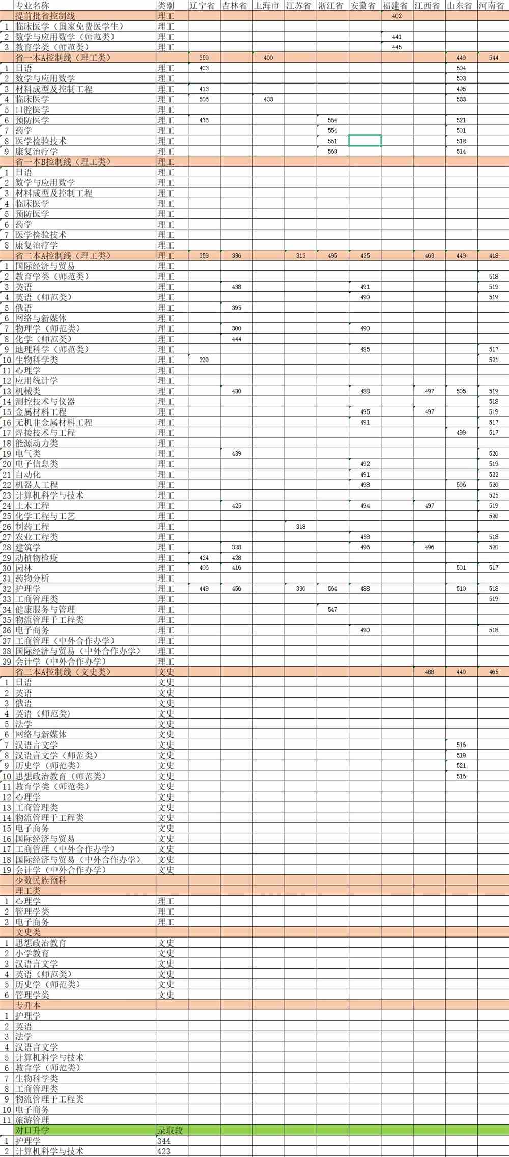 2021佳木斯大学录取分数线一览表（含2019-2020历年）