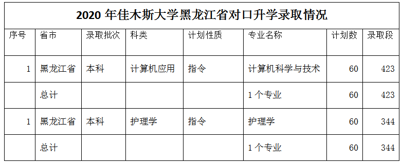 2021佳木斯大学录取分数线一览表（含2019-2020历年）