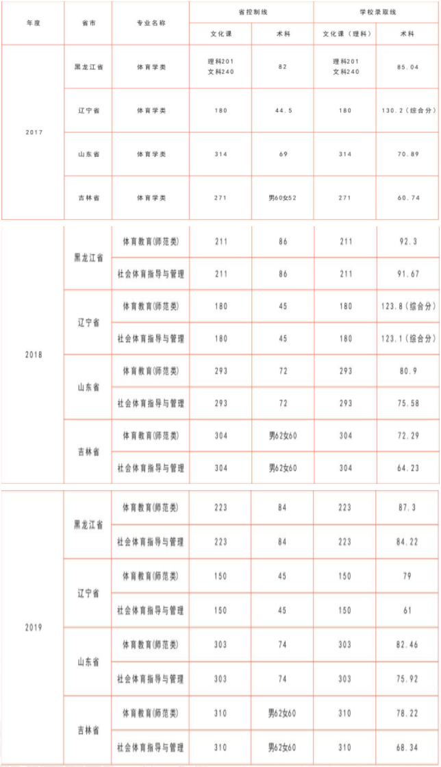 2021佳木斯大学录取分数线一览表（含2019-2020历年）