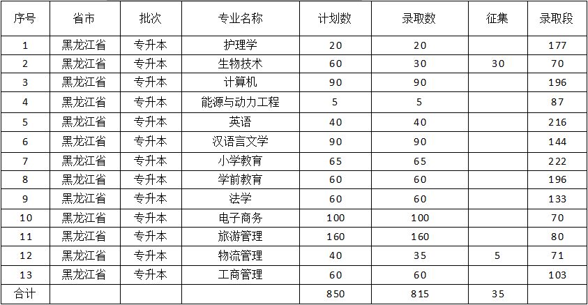 佳木斯大学2021年录取分数线是多少（含各专业分数线）