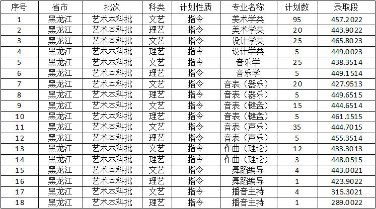 佳木斯大学2021年录取分数线是多少（含各专业分数线）