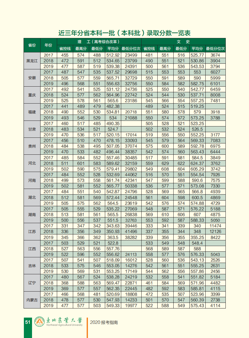 2021东北农业大学录取分数线一览表（含2019-2020历年）