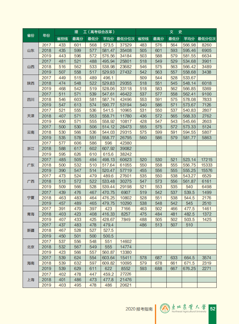 2021东北农业大学录取分数线一览表（含2019-2020历年）