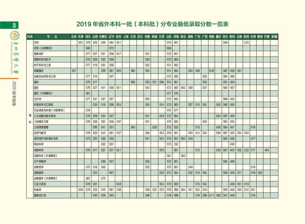 2021东北农业大学录取分数线一览表（含2019-2020历年）
