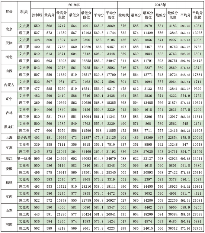 2021东北林业大学录取分数线一览表（含2019-2020历年）
