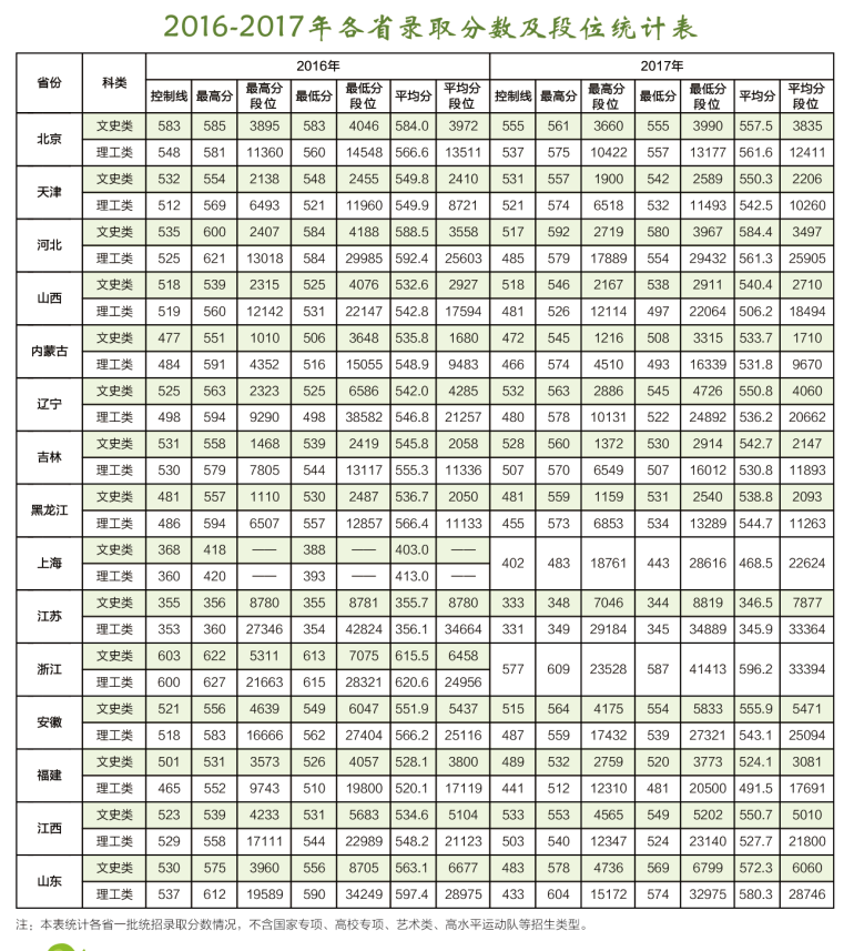 2021东北林业大学录取分数线一览表（含2019-2020历年）