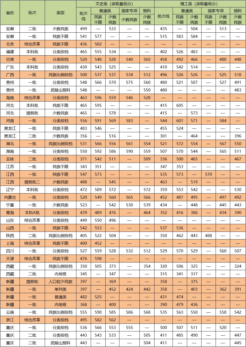 2021中南民族大学录取分数线一览表(含2019-2020历年)