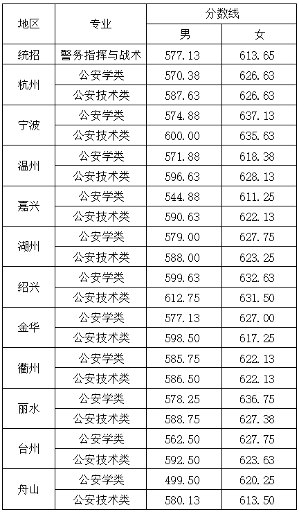 2021浙江警察学院录取分数线一览表（含2019-2020历年）