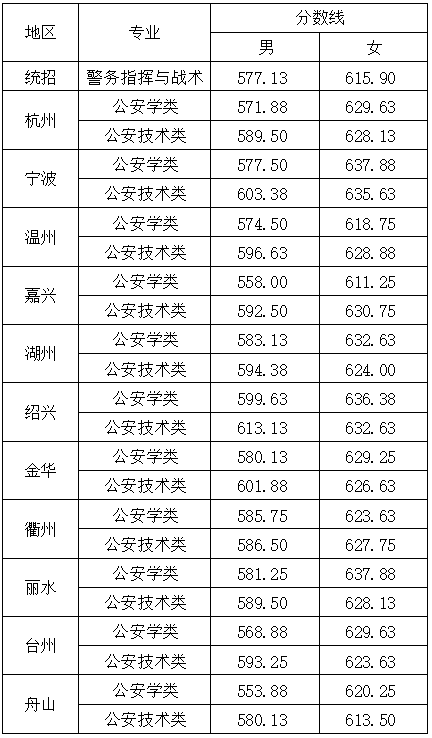 2021浙江警察学院录取分数线一览表（含2019-2020历年）