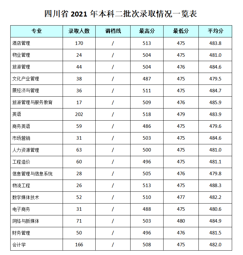 成都银杏酒店管理学院2021年录取分数线是多少（含各专业分数线）